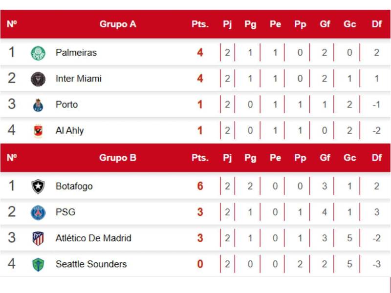 Tabla de posiciones del Mundial de Clubes: Real Madrid podría quedar eliminado en última fecha