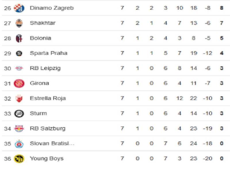 Tabla de posiciones Champions League: Real Madrid respira y Manchester City se hunde