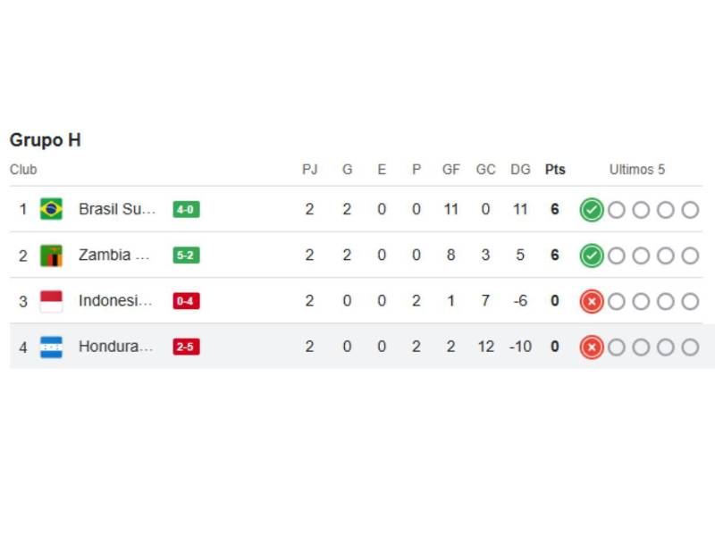 Tabla de posiciones: Honduras queda al borde la eliminación del Mundial Sub-17