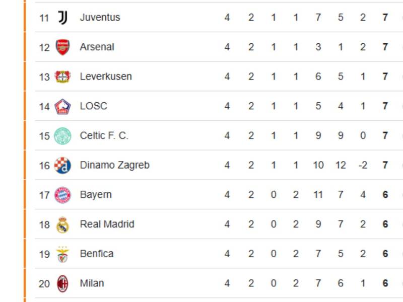 Tabla de posiciones Champions League: Barcelona escala y Real Madrid se hunde