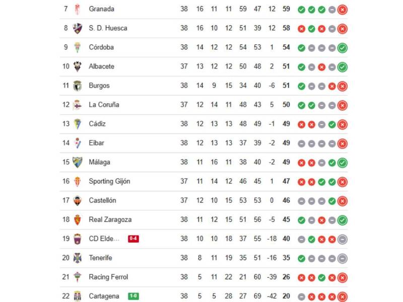 Real Zaragoza y Kervin Arriaga triunfan y se alejan de puestos de descenso