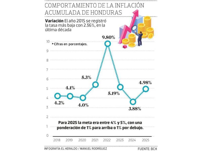 Control de inflación significó al gobierno L45,944 millones en subsidios 2022-2025