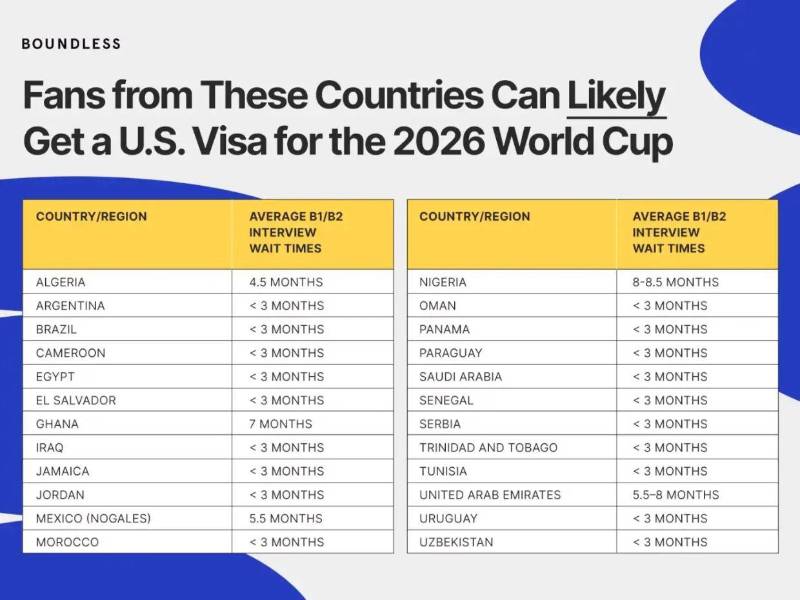 ¿Puedo obtener la visa de turista estadounidense a tiempo para el Mundial de 2026?