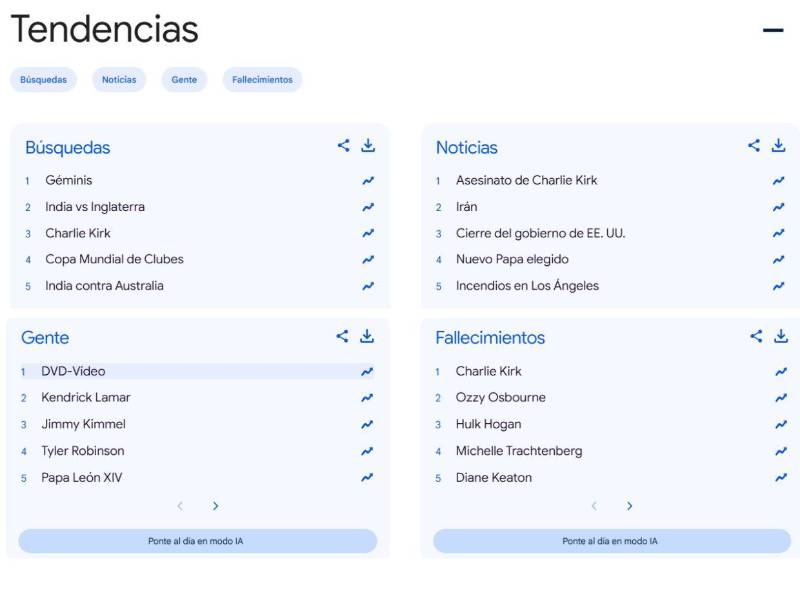 Estas fueron las keywords más buscadas en el 2025.