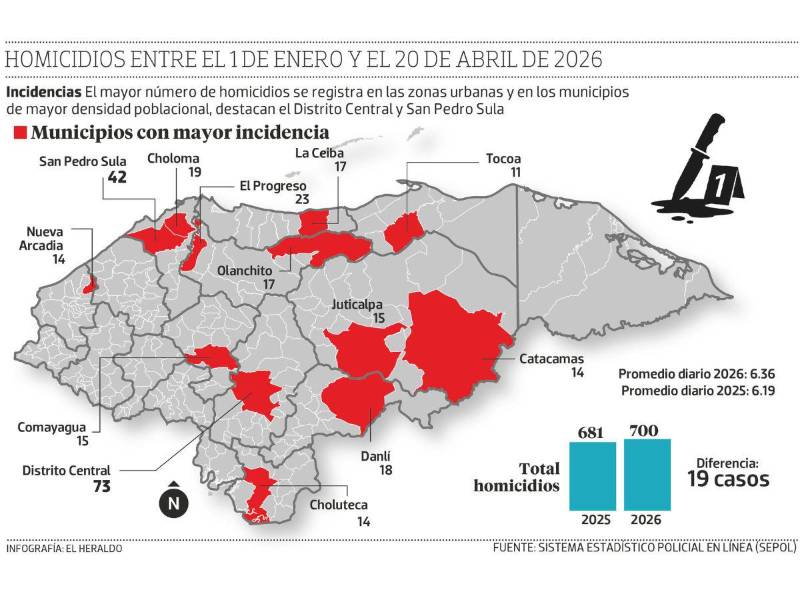 Honduras registra repunte de homicidios y supera cifras del 2025