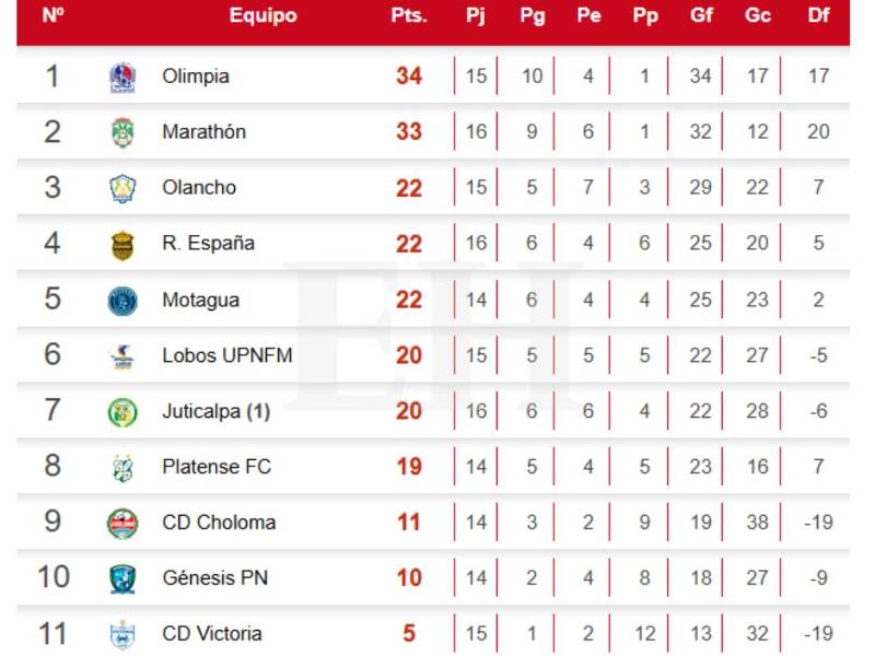 Tabla de posiciones: Marathón triunfa y mete presión a Olimpia: Motagua escala