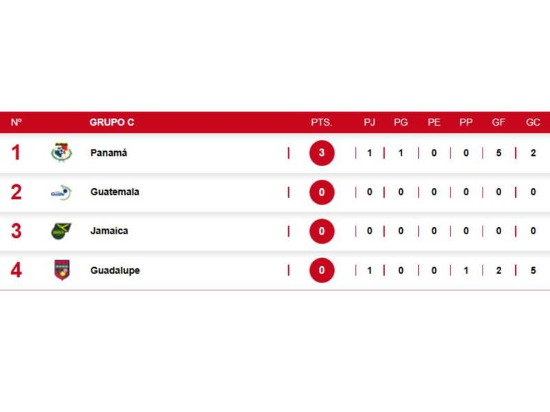 Tabla de posiciones de Copa Oro: Costa Rica no falla y se aleja de México