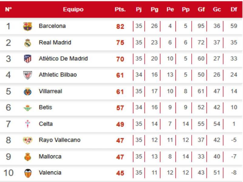 Tabla de posiciones Liga de España: Barcelona golpea a Real Madrid y liquida el torneo