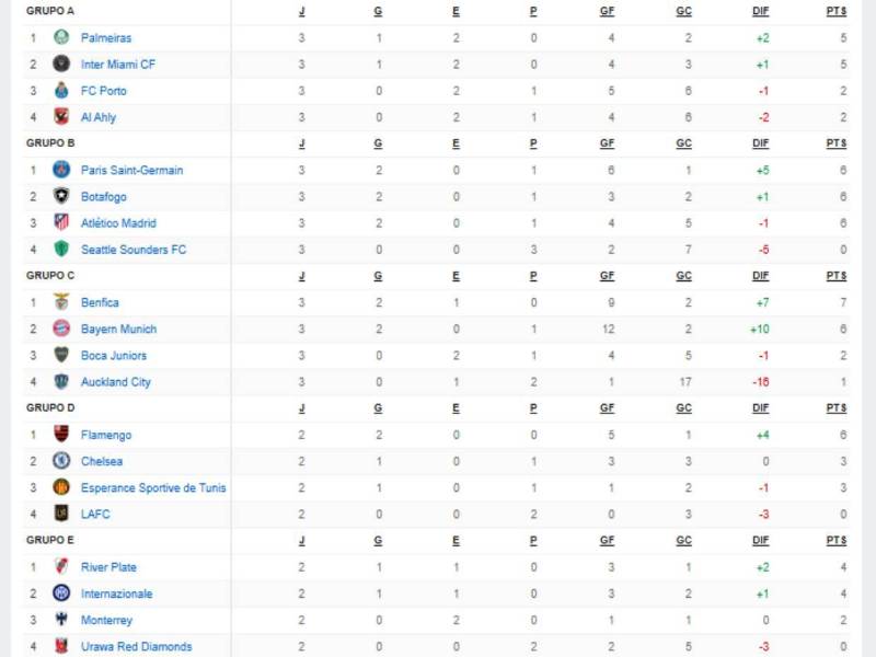 Tabla de posiciones Mundial de Clubes 2025: Boca eliminado y Bayern Múnich fue sorprendido