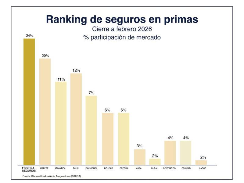 Ranking de activos posiciona a Banco Ficohsa en el primer lugar del sistema financiero hondureño.