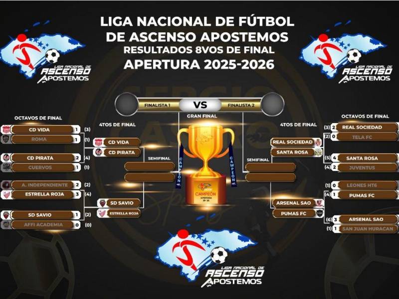 Así quedaron los cruces de cuartos de final de la Liga de Ascenso hondureña en su camino a la gran final.