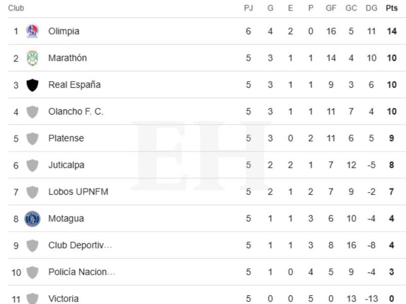 Tabla de posiciones Liga Nacional: Olimpia intratable, Motagua sumó y oportunidad para Marathón