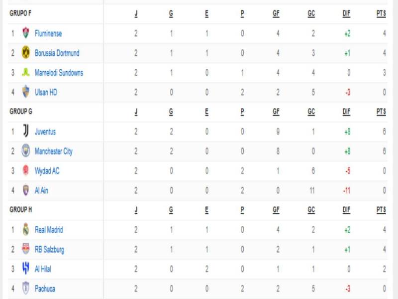 Tabla de posiciones Mundial de Clubes 2025: Boca eliminado y Bayern Múnich fue sorprendido
