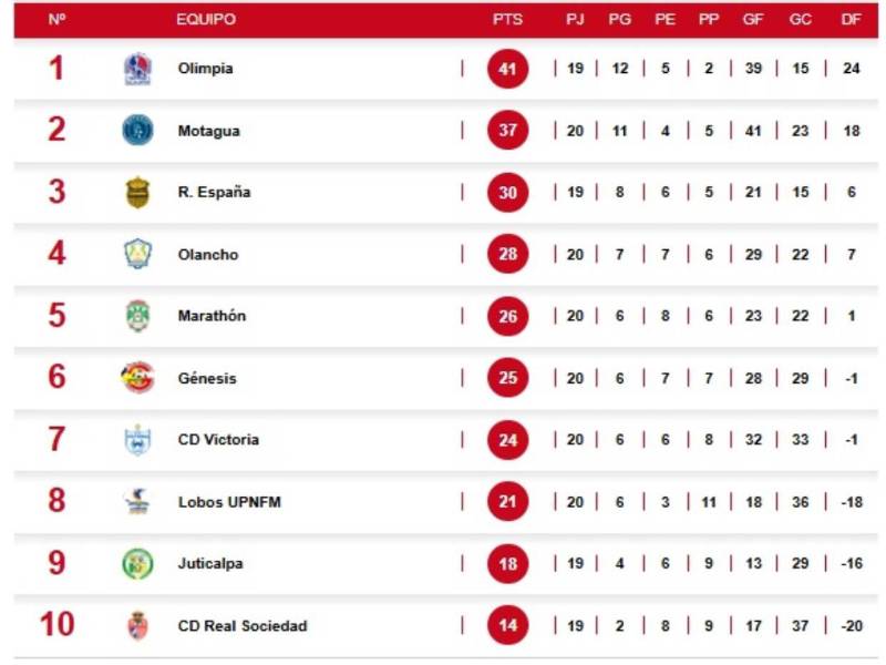 Tabla de posiciones del torneo Clausura: sorpresa en el liderato de la Liga Nacional de Honduras