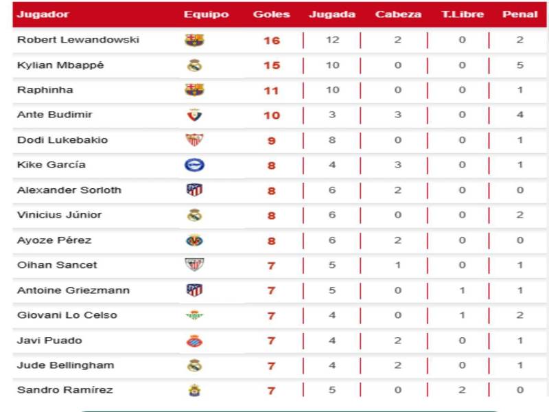 Pichichi Liga Española: Mbappé acorta distancia y amenaza a Lewandowski; ¿qué pasa con Raphinha?