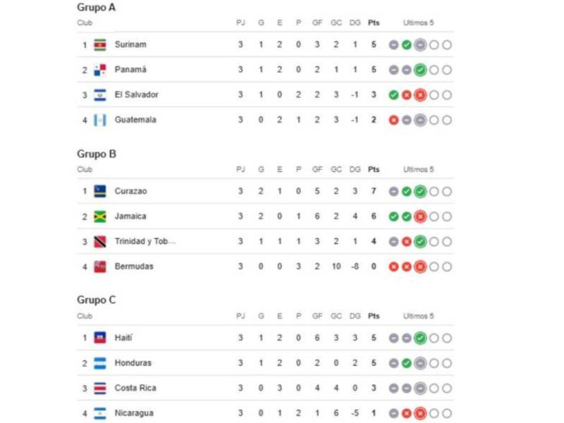 Así marchan los grupos en la eliminatoria de Concacaf