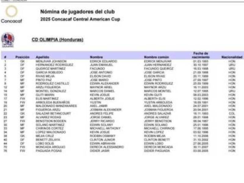 Jugadores inscritos por equipos de Honduras a la Copa Centroamericana