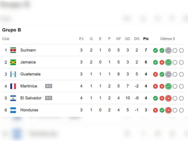 El Salvador con el empate selló su descenso a la Liga B.
