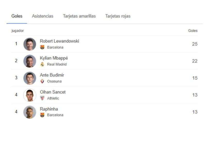 Tabla de goleadores de España: Robert Lewandowski se aleja de Kylian Mbappé