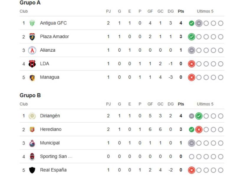 Así marchan los grupos de la Copa Centroamericana de la Concacaf