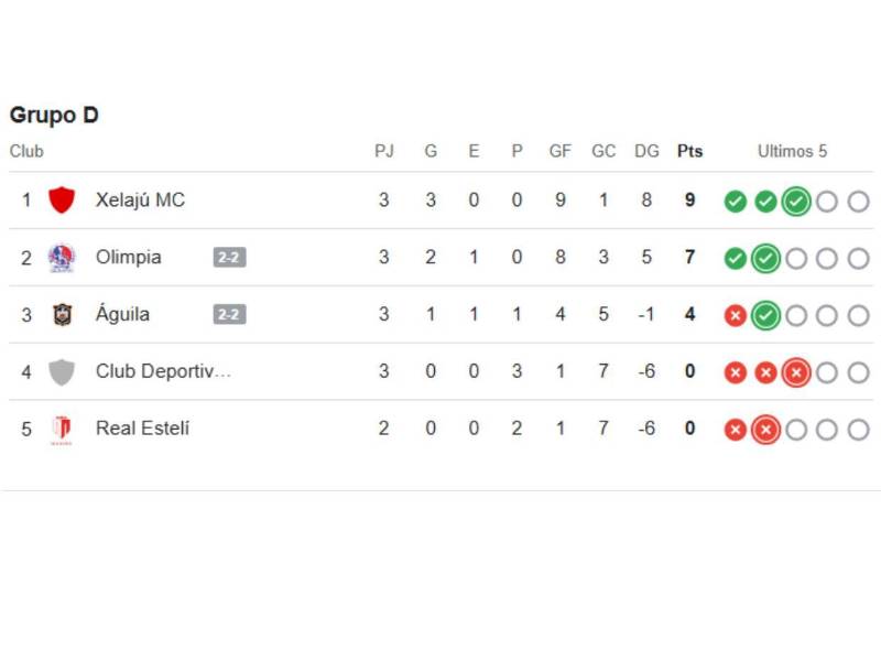 Tabla de posiciones de Copa Centroamericana: Xelajú clasifica, Olimpia debe esperar