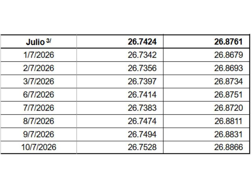 Precio de la compra y venta del dólar para este viernes 10 de julio en Honduras