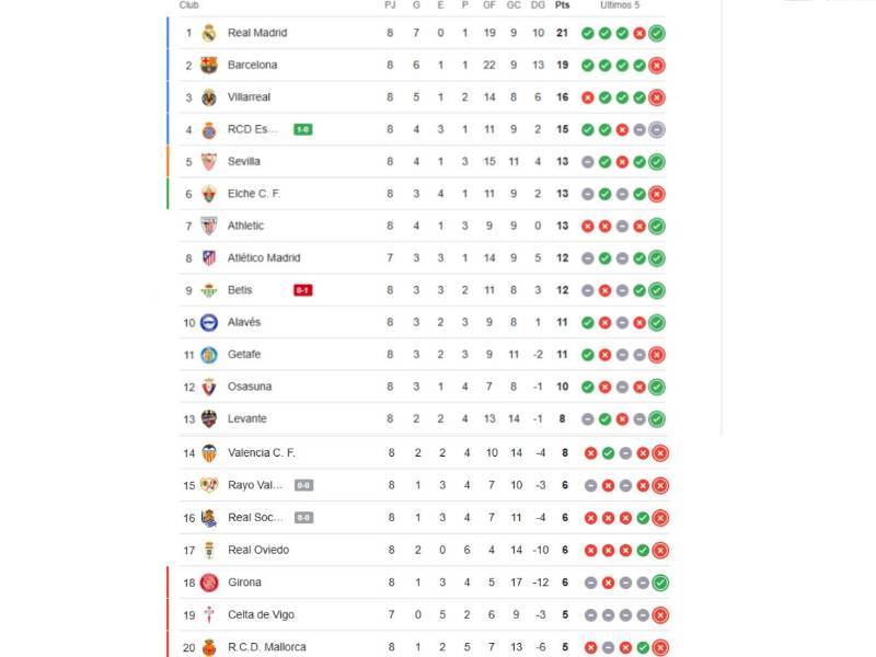 Tabla de posiciones de LaLiga: Real Madrid gana y desplaza a Barcelona del liderato