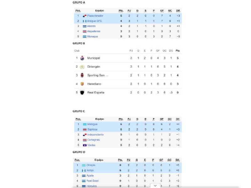 Tabla de posiciones Copa Centroamericana: Real España sufre; así marchan Olimpia y Motagua
