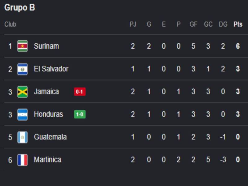 Tabla de posiciones Grupo B Nations League 2026: Martinica imparable y Honduras se recupera