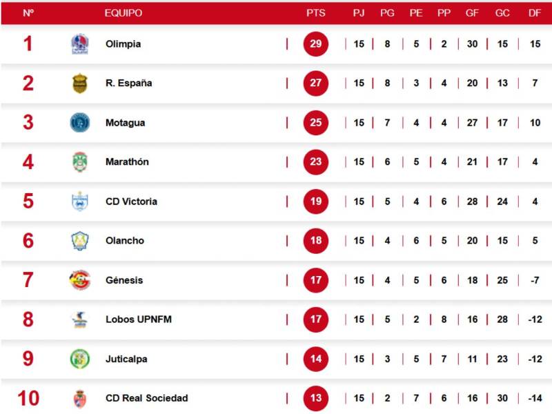 Tabla de posiciones de Liga Nacional: Olimpia derrota a Real España y es líder del Apertura