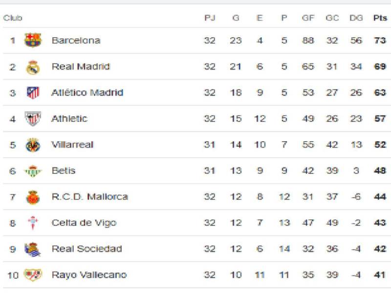 Tabla de posiciones Liga de España: Real Madrid sufre y así queda la distancia con Barcelona