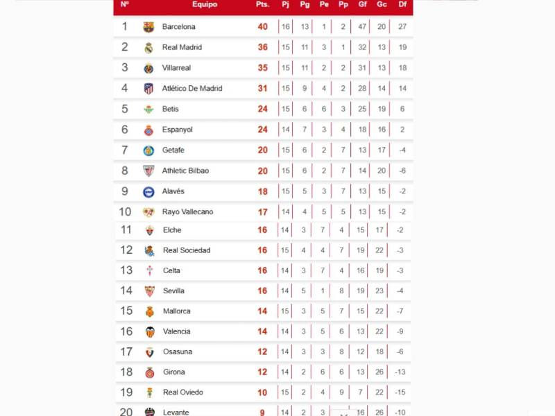 Tabla LaLiga de España: Barcelona aplasta al Betis y se aleja en la cima