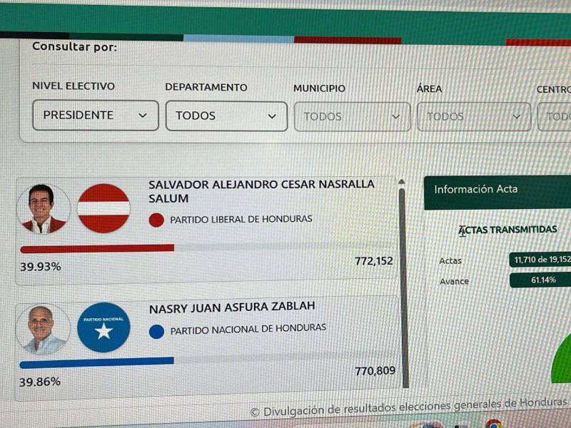 El CNE volvió a actualizar resultados preliminares de las elecciones generales de Honduras.