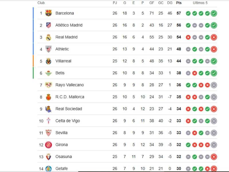 Tabla de posiciones de LaLiga de España: Barcelona aprovecha caída del Real Madrid