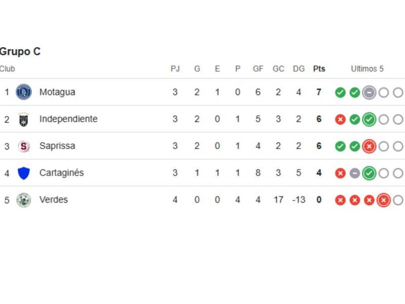 Motagua y los resultados que ocupa si quiere avanzar en Copa Centroamericana