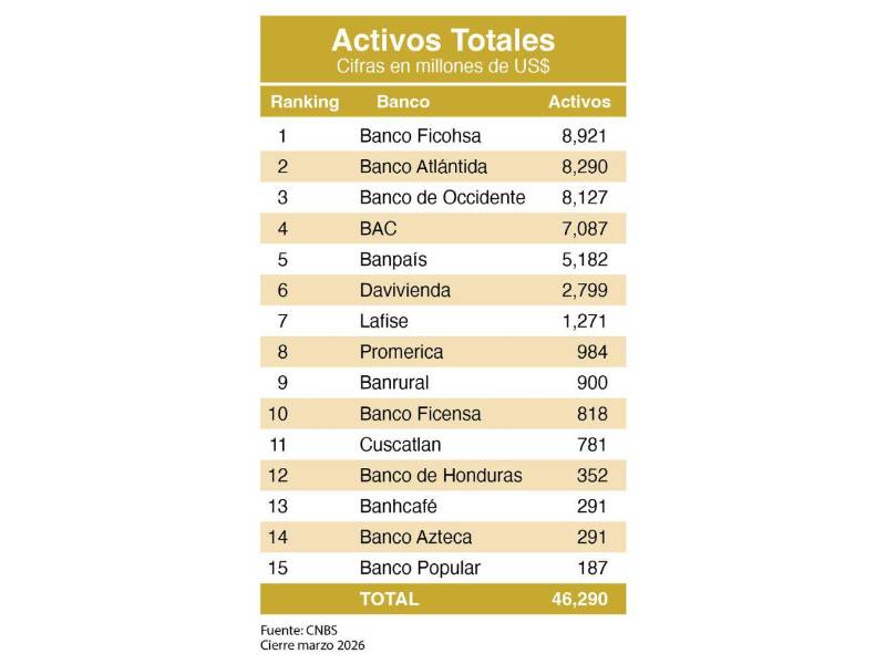 Los activos totales evidencian el crecimiento sostenido del sector financiero en Honduras.