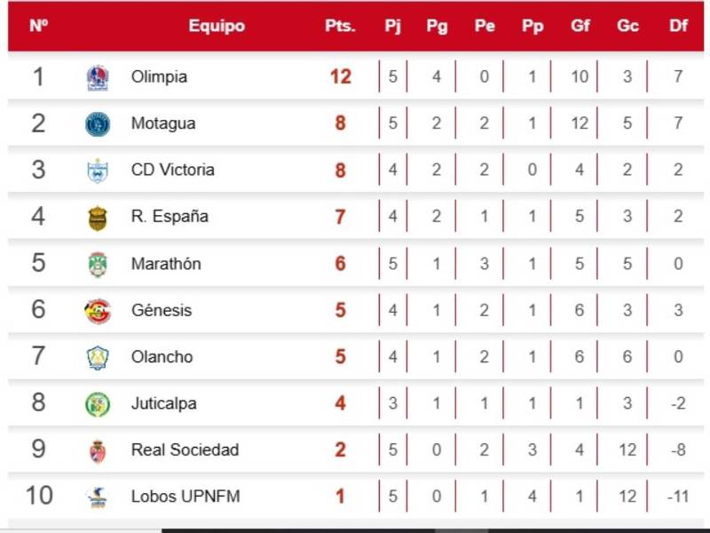 Tabla del Clausura: Marathón triunfa y beneficia a Olimpia en la cima