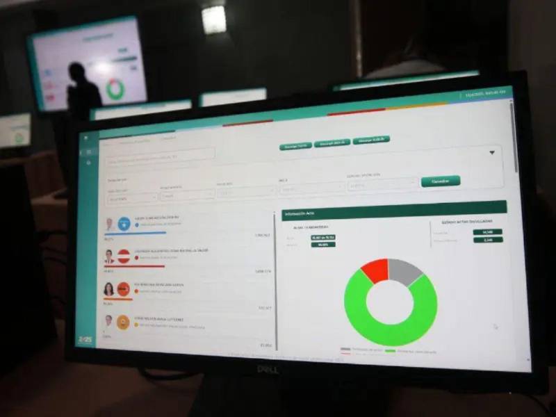 La definición del resultado presidencial depende del escrutinio especial de las actas que presentan errores o inconsistencias.
