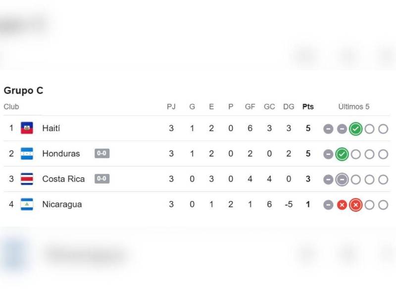 Así quedó la tabla de posiciones en el grupo de Honduras.