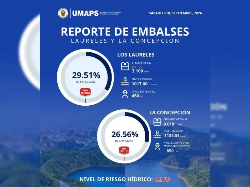 Los Laureles y La Concepción operan por debajo del 50 % de su capacidad.