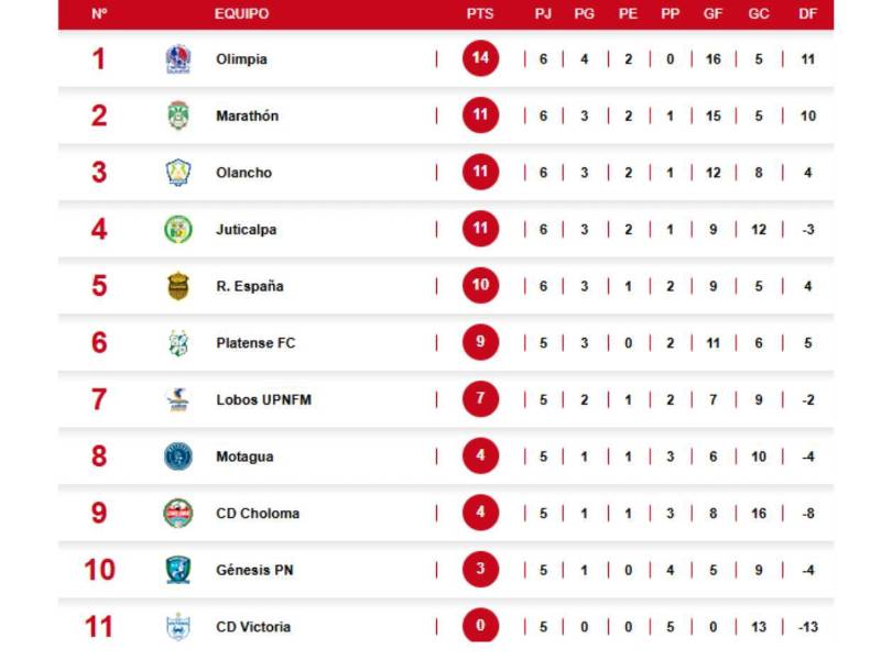 Tabla de posiciones: Olimpia se aleja, Real España cae y los 'olanchanos' aprovechan