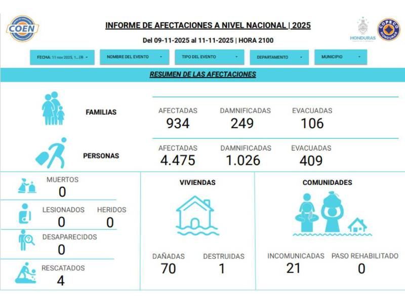 Informe de Copeco sobre afectaciones tras las lluvias de los últimos días en el país.
