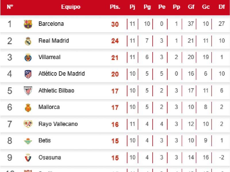 Tabla de posiciones Liga de España: Barcelona se aleja de Real Madrid tras goleada en el Bernabéu