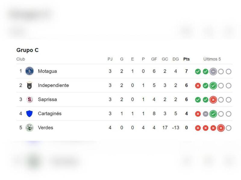 Motagua es líder, pero podía quedar fuera en la última fecha.