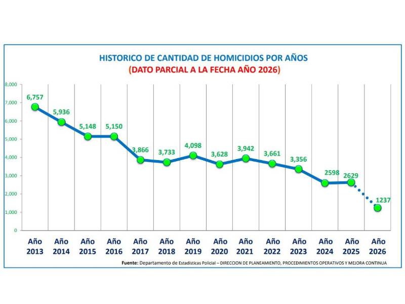 En Honduras, fallecen 12 de cada 100,000 personas en 2026 a causa de una muerte violenta.