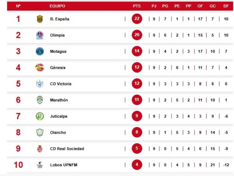 Tabla de posiciones de la Liga Nacional: Real España desplaza a Olimpia y Motagua respira