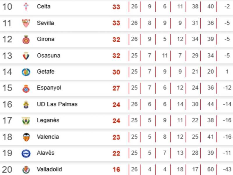 Tabla de posiciones de la Liga de España: Inesperado tropiezo de Real Madrid y Barcelona sonríe