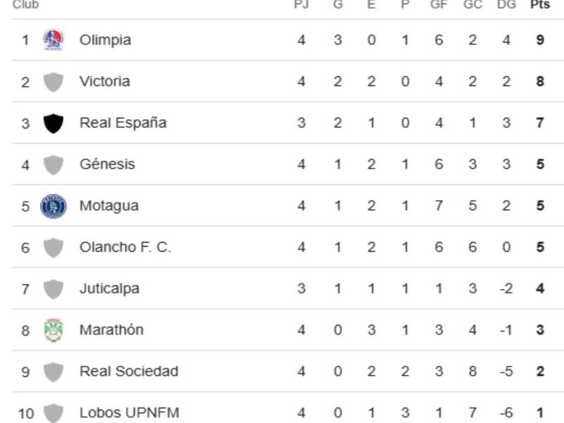 Tabla de posiciones Liga Nacional: Olimpia se afianza en el liderato y sorpresa en la cima