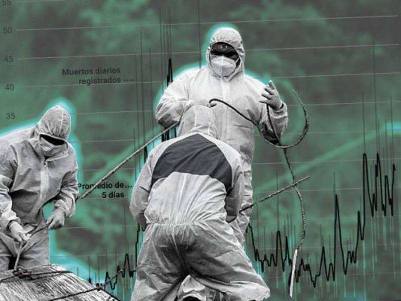Honduras superó en febrero de 2021 las 4,000 muertes por covid-19. Enero y febrero de este año reportan un repunte en los decesos por el virus.