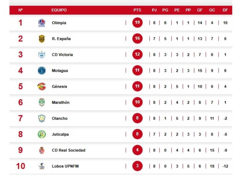 Así queda la tabla de posiciones del torneo Clausura tras triunfo del Olimpia